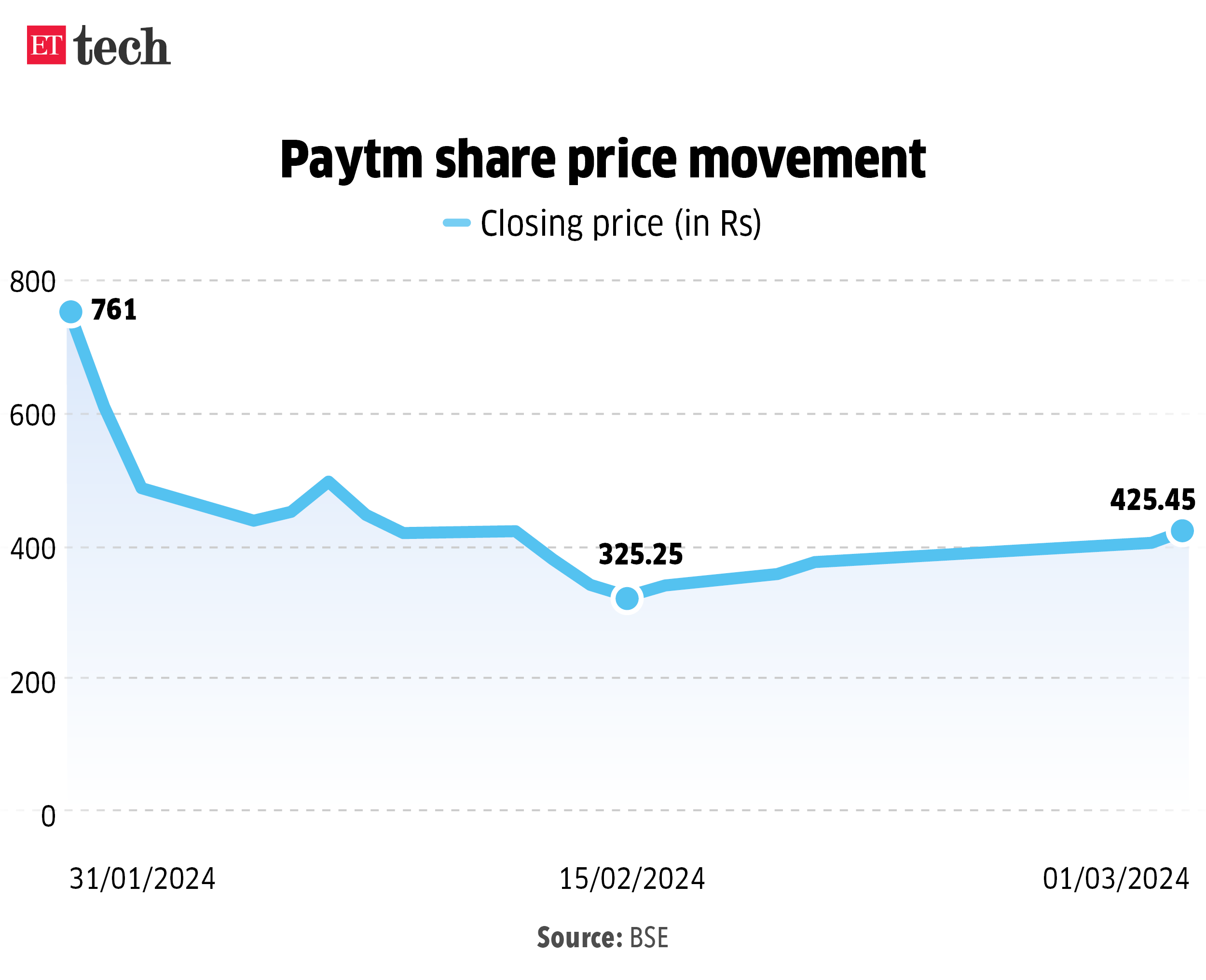 Paytm share price movement 1 Mar 2024 Graphic ETTECH